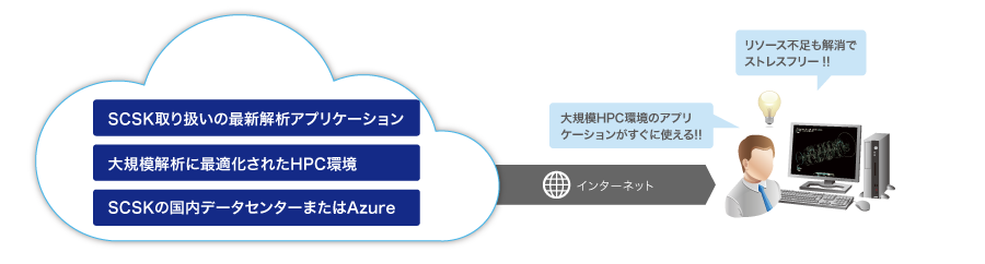 低コスト・省スペース化を実現