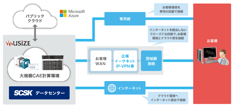 マルチキャリア対応のネットワーク接続