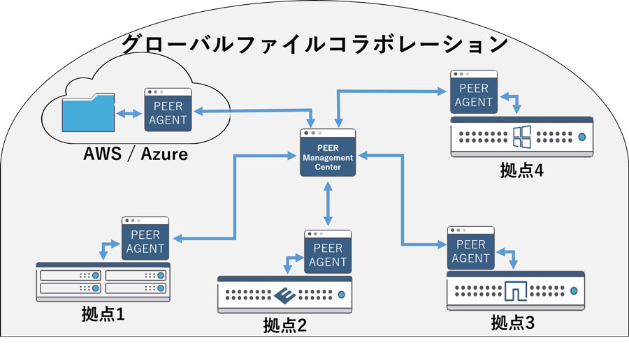 グローバルファイルコラボレーション構成イメージ図