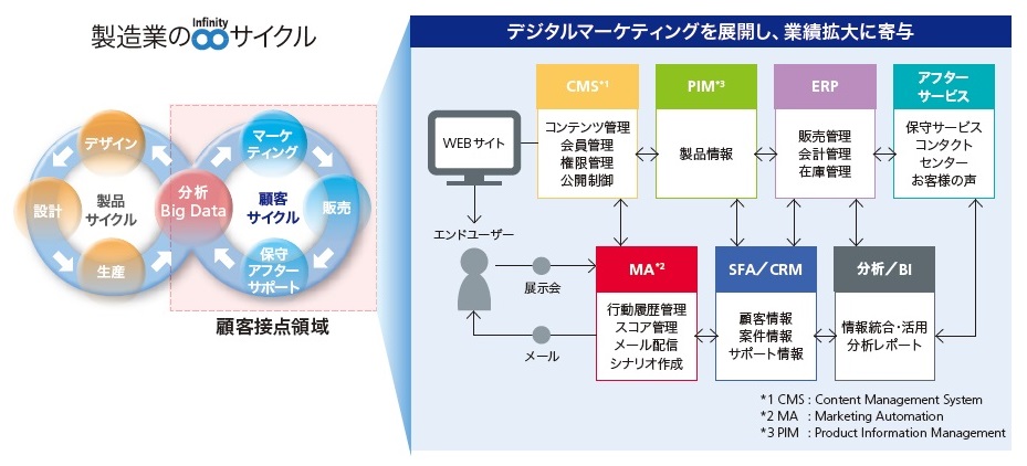 製造業のInfinityサイクル　デジタルマーケティングを展開し、業績拡大に寄与