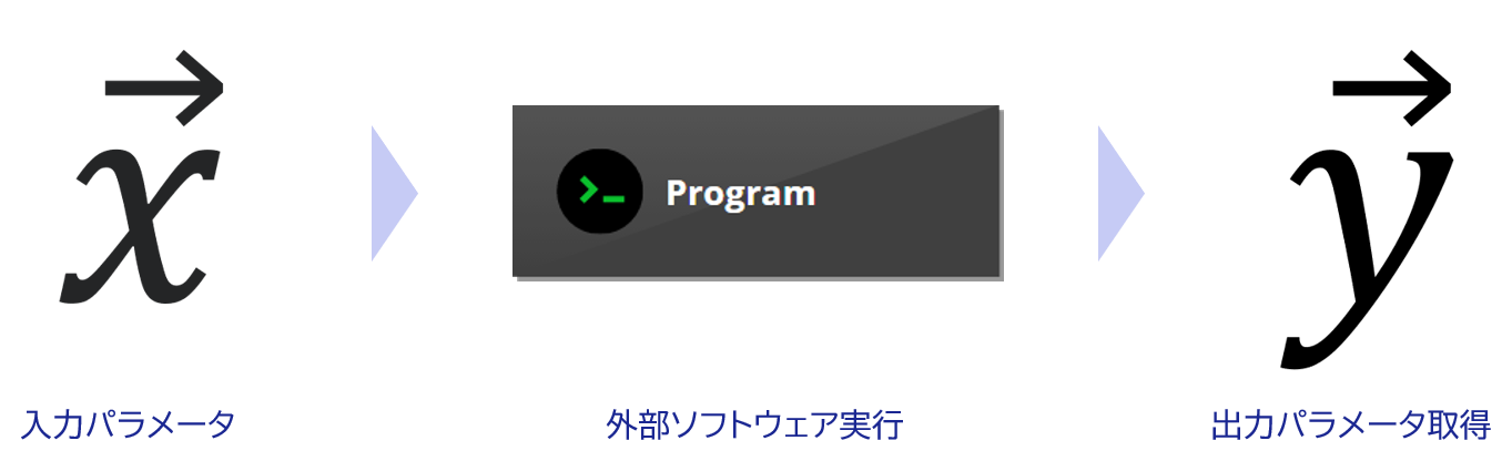 入力パラメータ、外部ソフトウェア実行、出力パラメータ取得