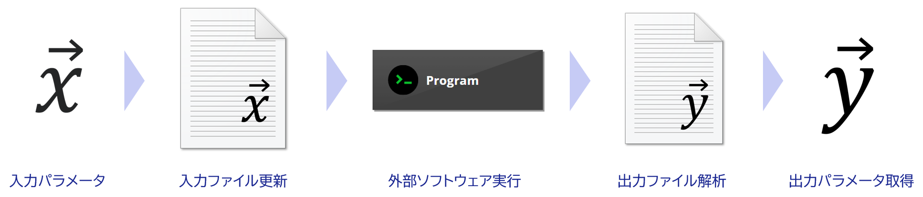 入力パラメータ、入力ファイル更新、外部ソフトウェア実行、出力ファイル解析、出力パラメータ取得