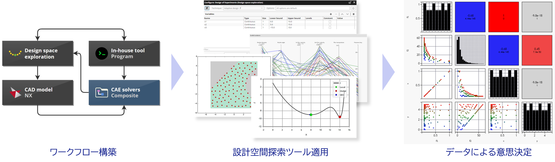 ワークフロー構築、設計空間探索ツール適用、データによる意思決定