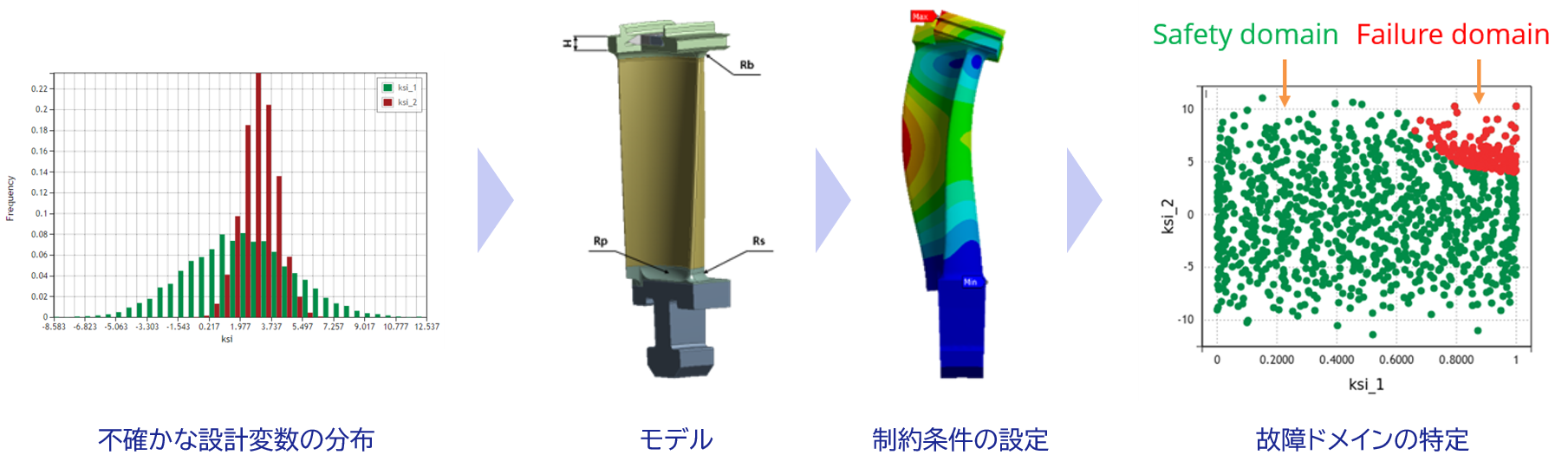 不確かな設計変数の分布、モデル、制約条件の設定、故障ドメインの特定