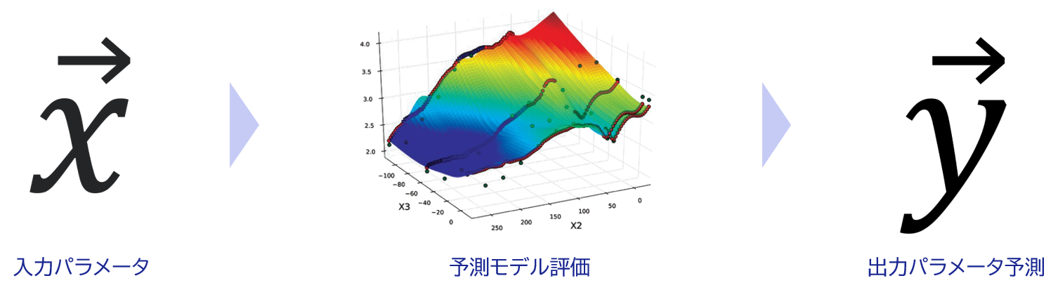入力パラメータ、予測モデル評価、出力パラメータ予測