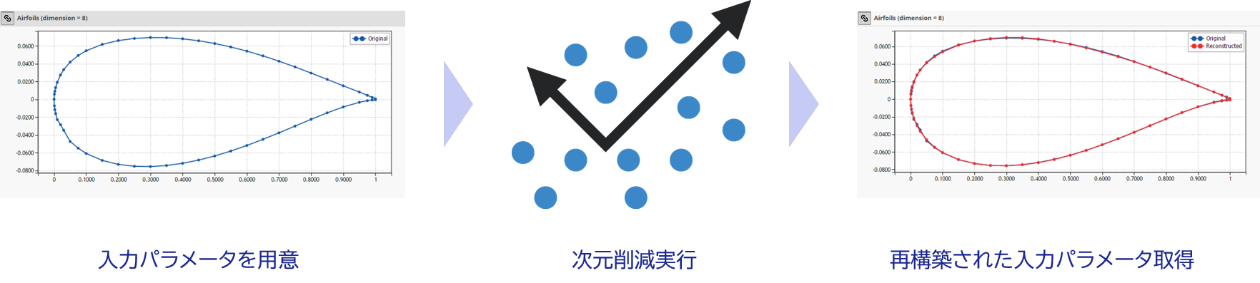 入力パラメータを用意、次元削減実行、再構築された入力パラメータ取得