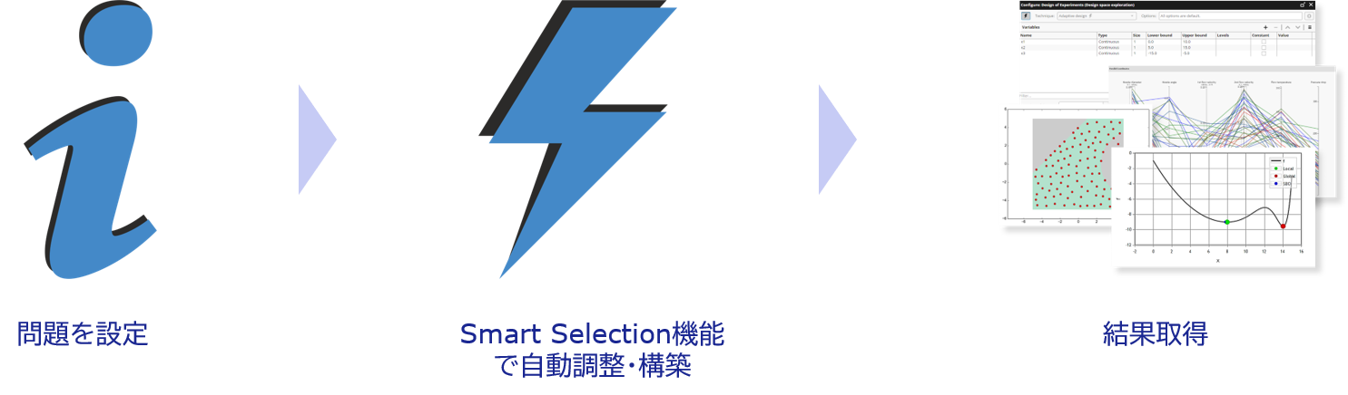 問題を設定、Smart Selection機能で自動調整・構築、結果取得