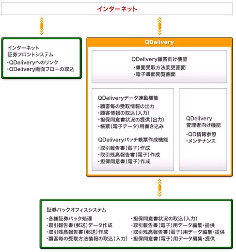 QDelivery サービス概要