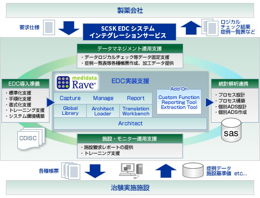 EDCソリューション構成