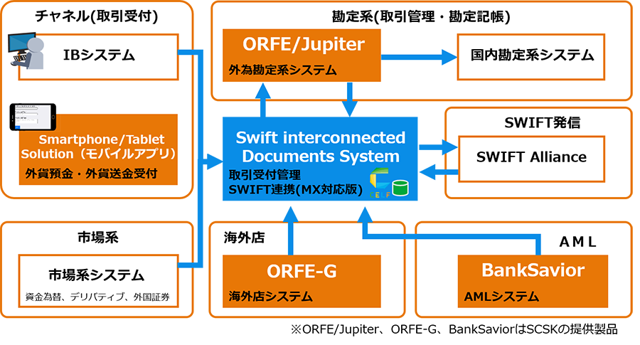 他のシステムとの連携強化