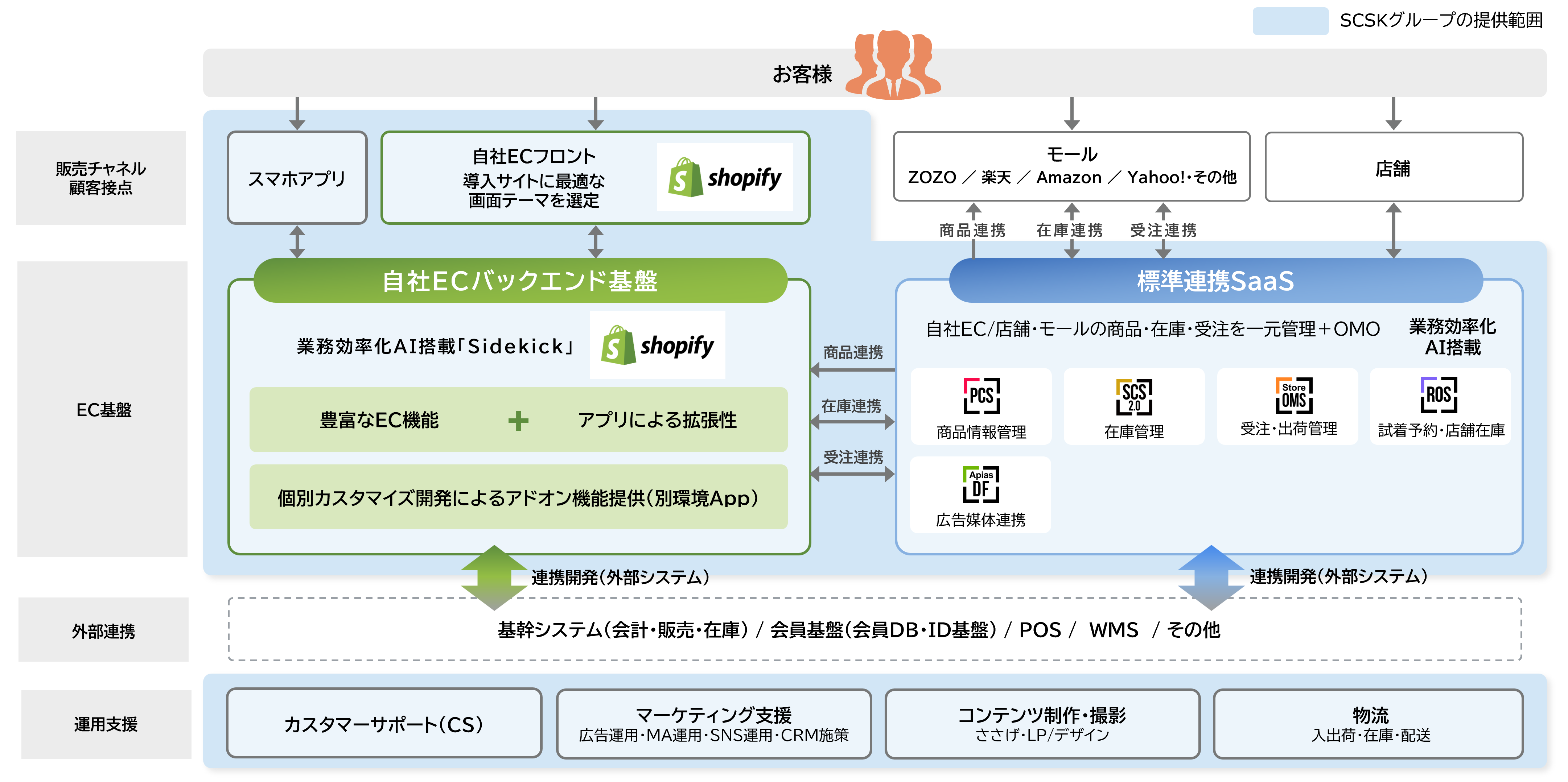 Shopify サービス提供範囲