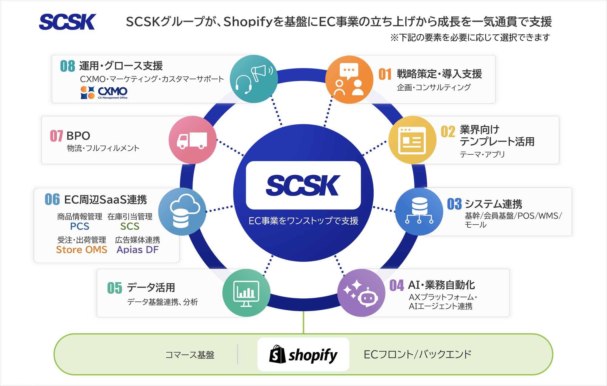 SCSKグループが、Shopifyを基盤にEC事業の立ち上げから成長を一気通貫で支援