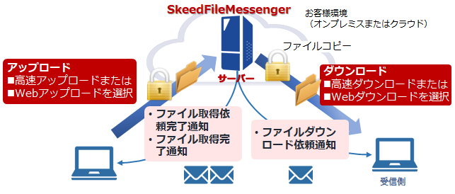 SkeedFileMessenger ご利用イメージ