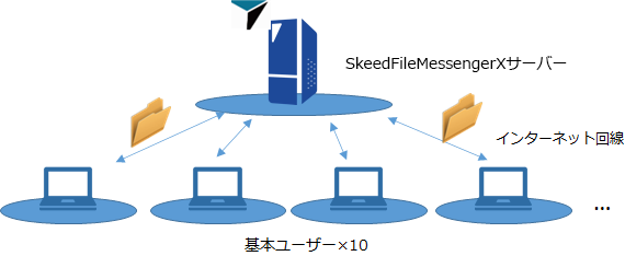 （参考）SkeedFileMessengerXの最小構成例/標準価格