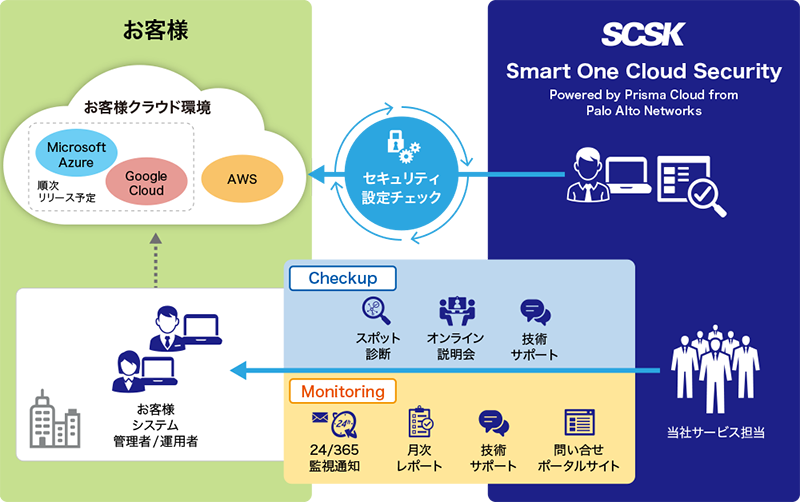 Smart One Cloud Security サービス概要図