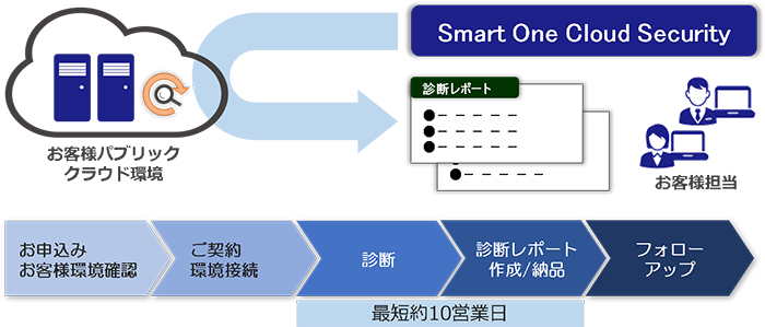 Checkupサービスの提供フロー
