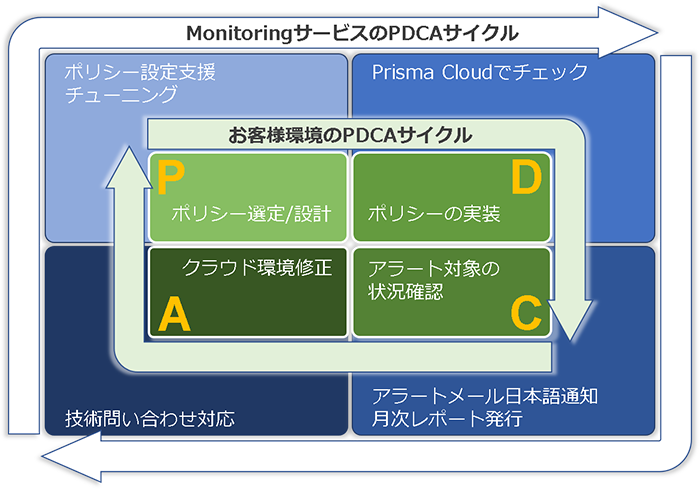 MonitoringサービスのPDCAサイクル