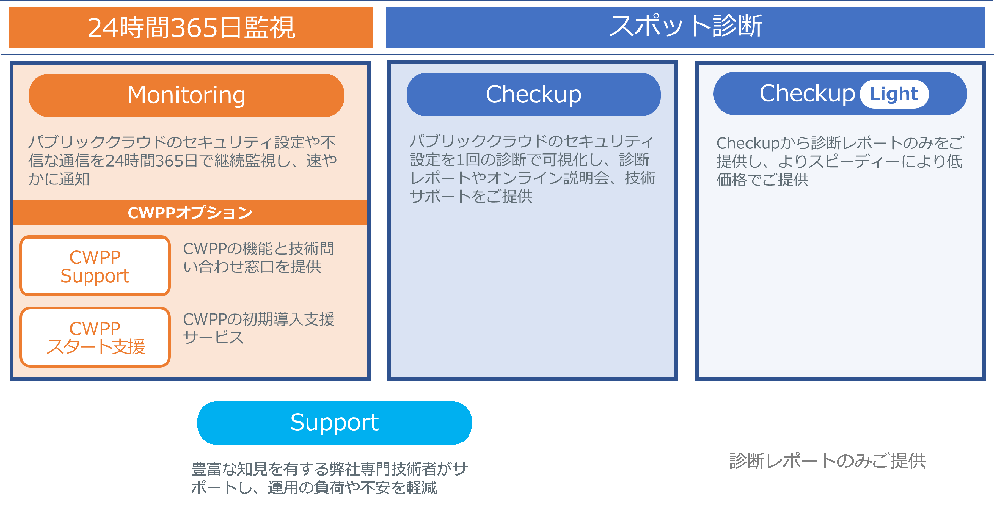 サービス形態