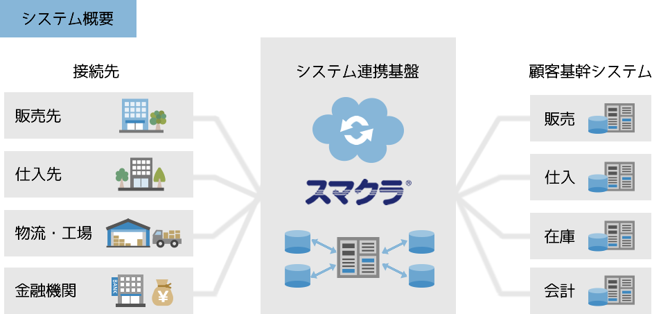 スマクラ システム概要