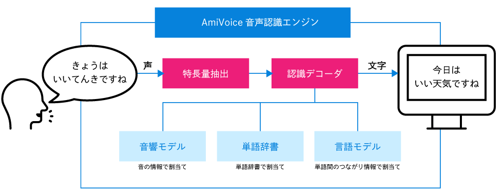 AmiVoice音声認識の仕組み
