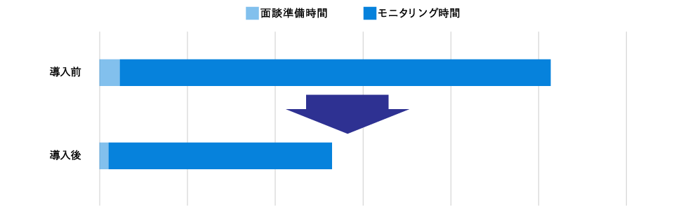 コンタクトセンター管理者の品質指導時間の変化グラフ