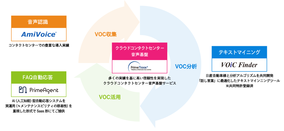 SCSKのコンタクトセンターソリューション。AmiVoice、VOiC Finder、Desse、PrimeTiaas