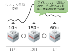 柔軟な運用コスト