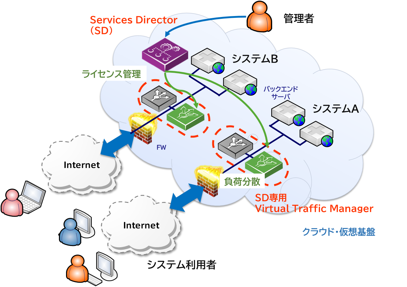 Ivanti Services Director（略称：SD）