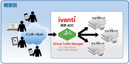 Ivanti Virtual Traffic Manager 概要図