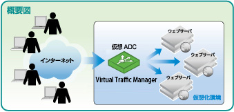 Ivanti Virtual Traffic Manager 概要図