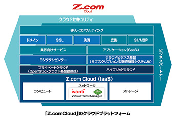 「Z.com Cloud」のクラウドプラットフォーム