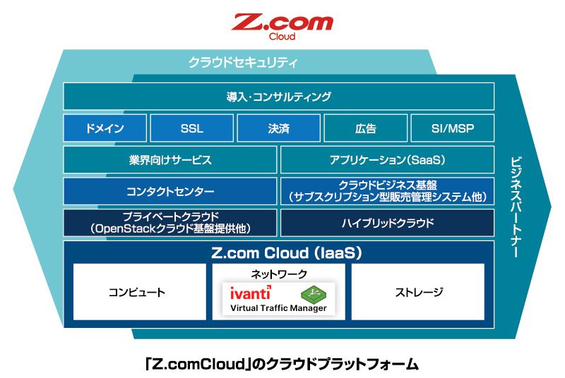 「Z.com Cloud」のクラウドプラットフォーム