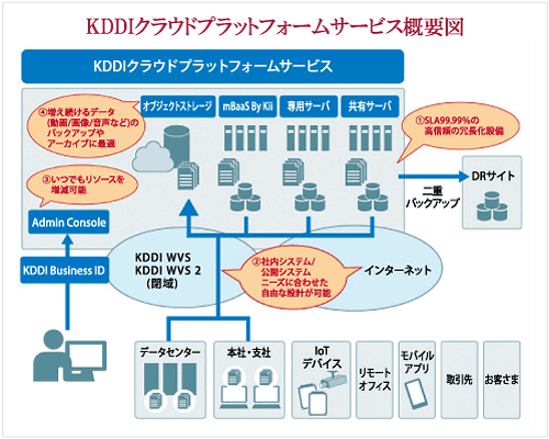 KDDIクラウドプラットフォームサービス概要図