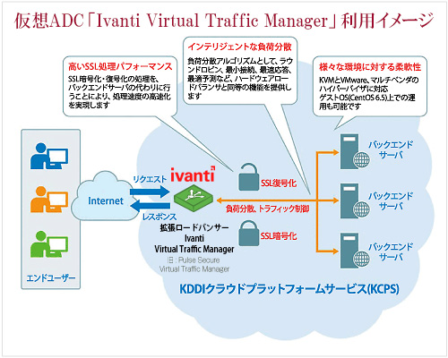 仮想ADC「Ivanti Virtual Traffic Manager」利用イメージ