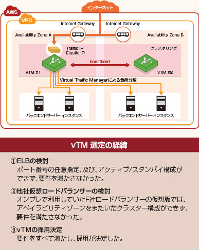 アベイラビリティゾーンをまたいだ柔軟な対応力が決め手