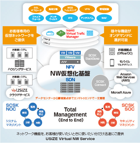 USiZE Virtual NW Serviceの図