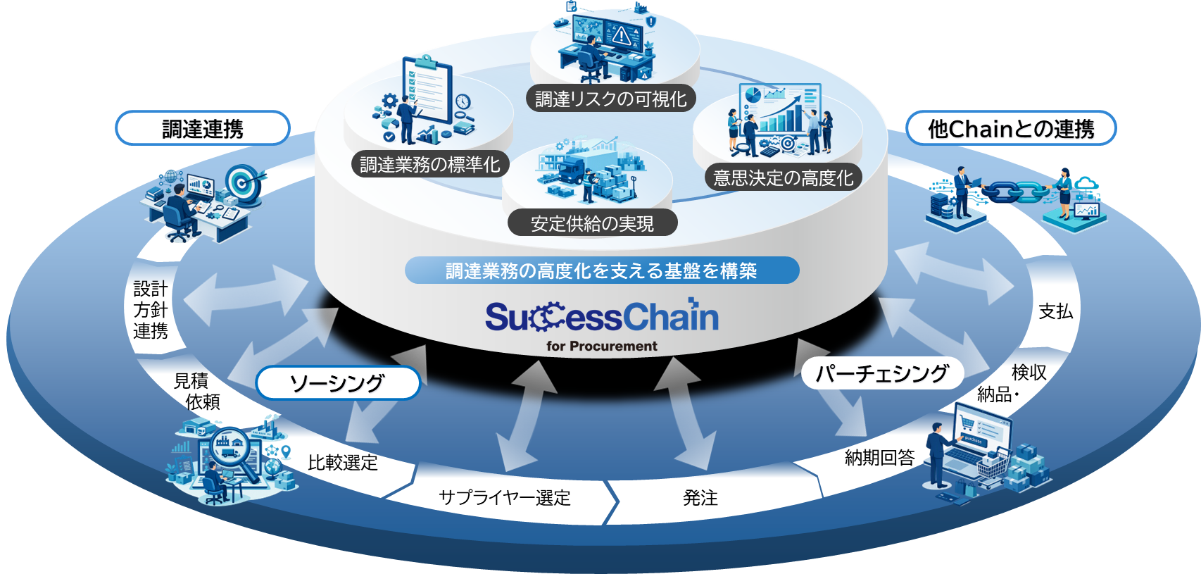 SuccessChain for Procurementとは