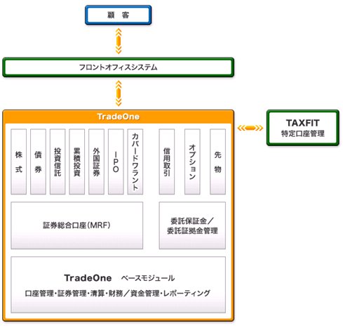 TradeOne サービス概要