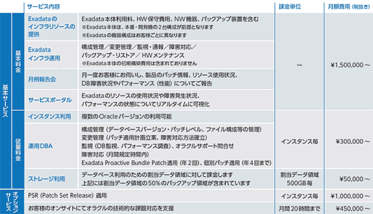 USiZE for Exadata