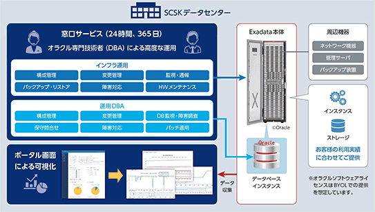 USiZE for Exadata