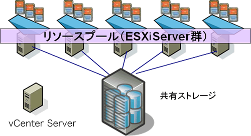 VMware vSphere 7/8の構成イメージ