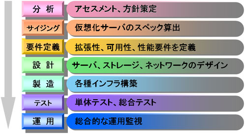 仮想化までのプロセス概要