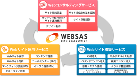 WEBSASのサービス概要、【Webコンサルティング】サイト戦略策定、顧客体験設計、サイト方針定義、デザイン制作、サイト設計・デザインコンセプト、【Webサイト構築】CMS導入、マルチデバイス対応、レコメンドエンジン導入、検索エンジン導入、基幹システム連携、クラウド基盤構築、マーケティングオートメーション導入、【Webサイト運用】Webサイト保守、コンテンツ運用、Webサイト分析、コールセンター(BPO)、事務局代行(BPO)、セキュリティ診断