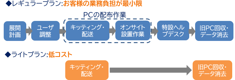 PC展開のプラン