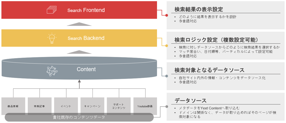 Yext Searchの構成