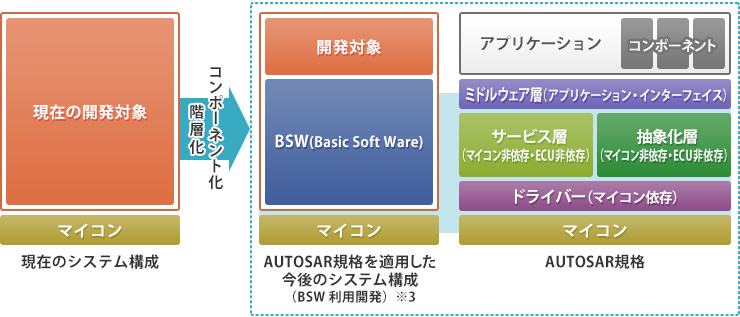 AUTOSAR準拠による車載システム（ECU)開発の変化