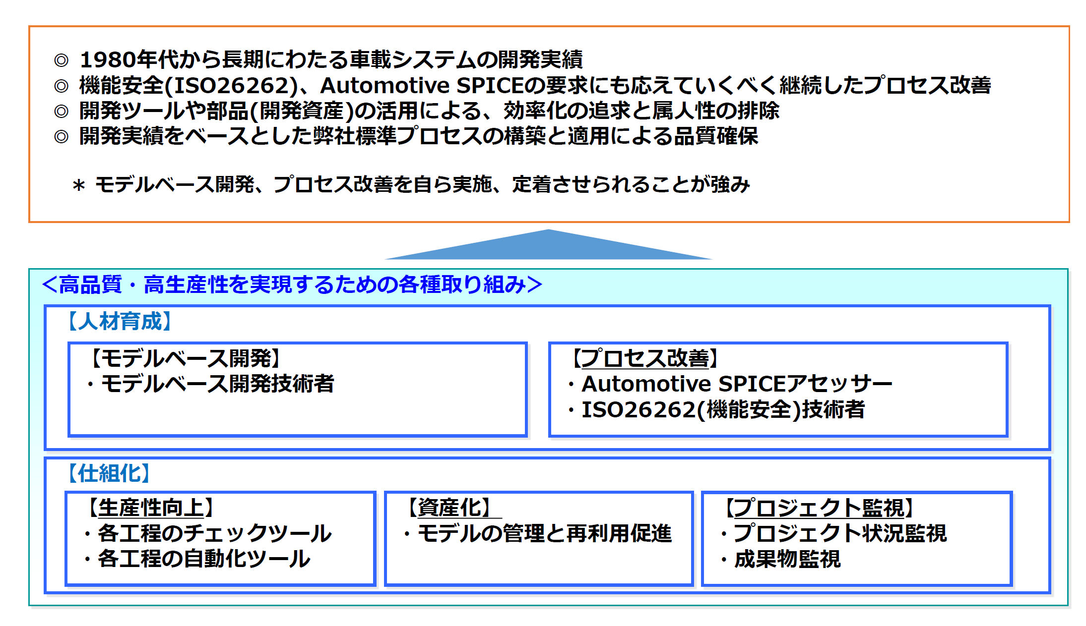 車載システム開発サービスの特長