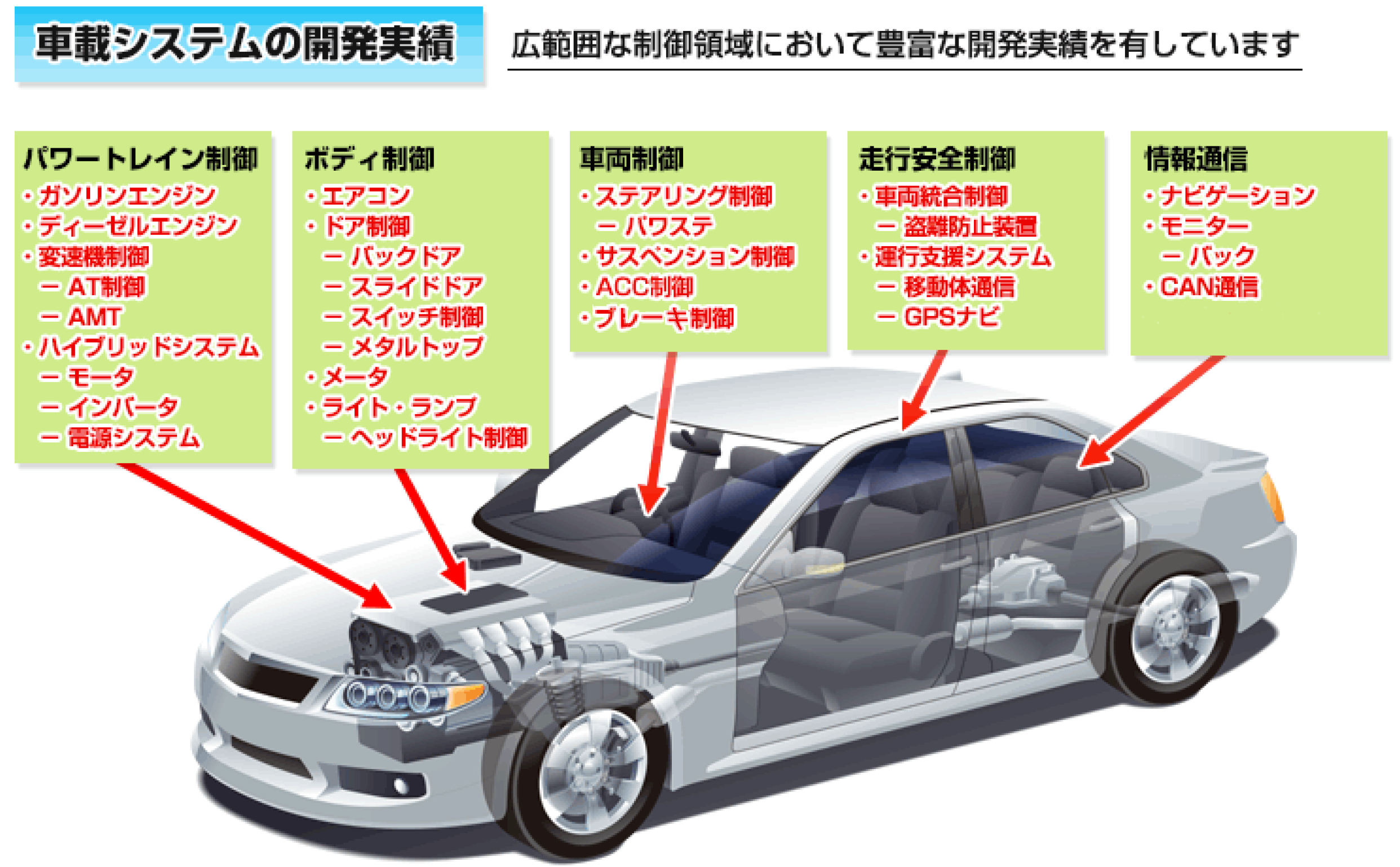 車載システム　開発実績