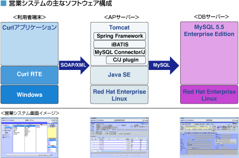 営業システムの主なソフトウェア構成