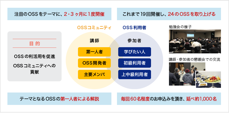 図1 SCSKが主催する『OSSユーザーのための勉強会』< OSS X Users Meeting >の概要